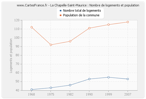 La Chapelle-Saint-Maurice : Nombre de logements et population